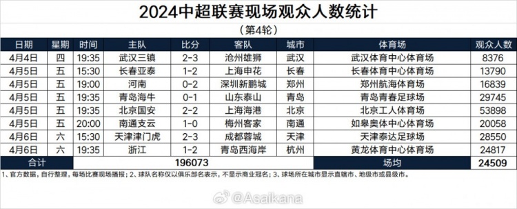 2024赛季中超第4轮、中甲第5轮、中乙第3轮观众人数统计