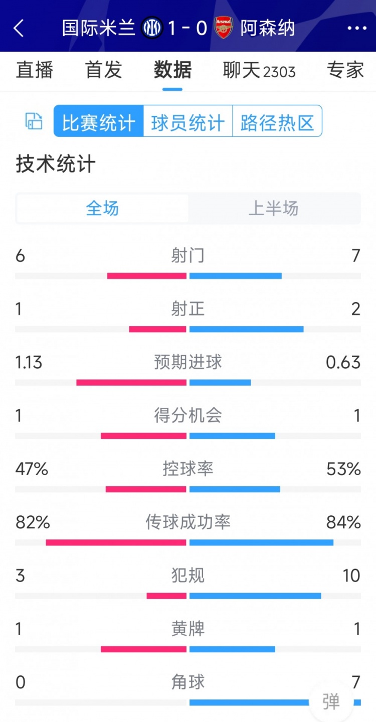 国米vs阿森纳半场数据：射门67，射正12，角球07