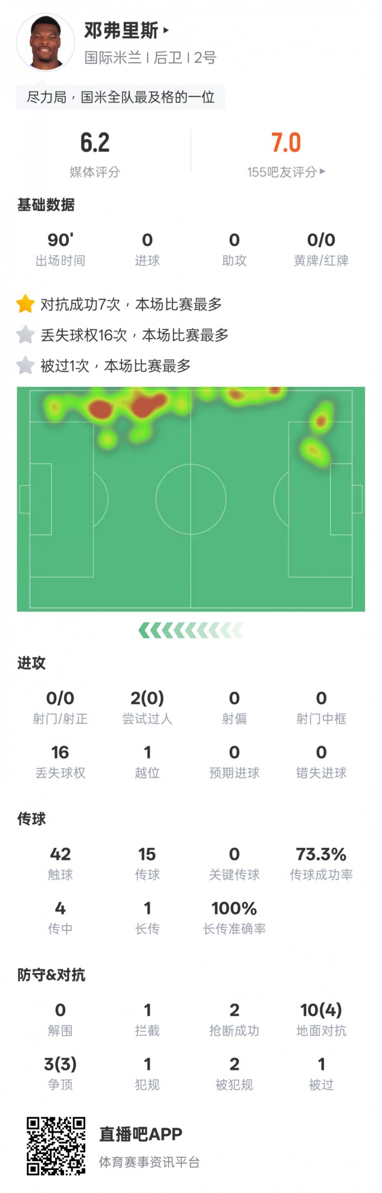 邓弗里斯本场数据：7次对抗成功&16次