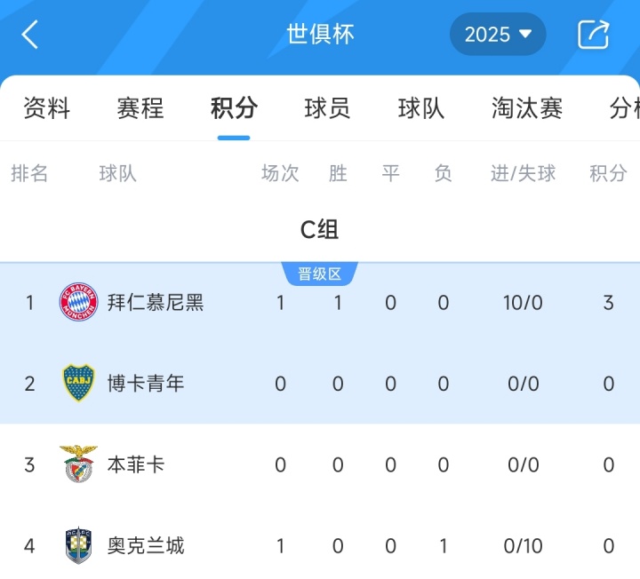 世俱杯C组积分榜：拜仁100狂胜登顶，奥克兰城暂列垫底