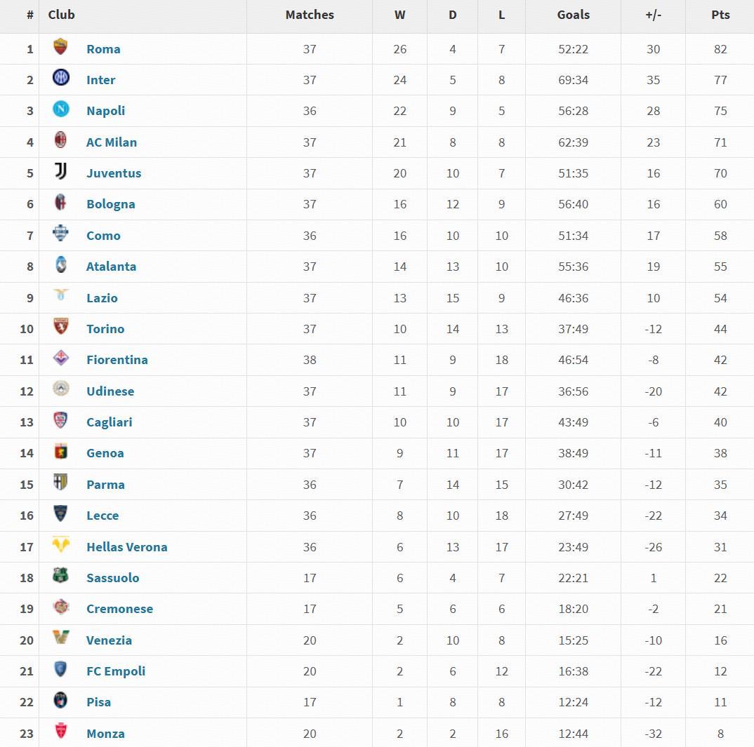 意甲2025年度积分榜：罗马37场26胜82分居首，国米次席
