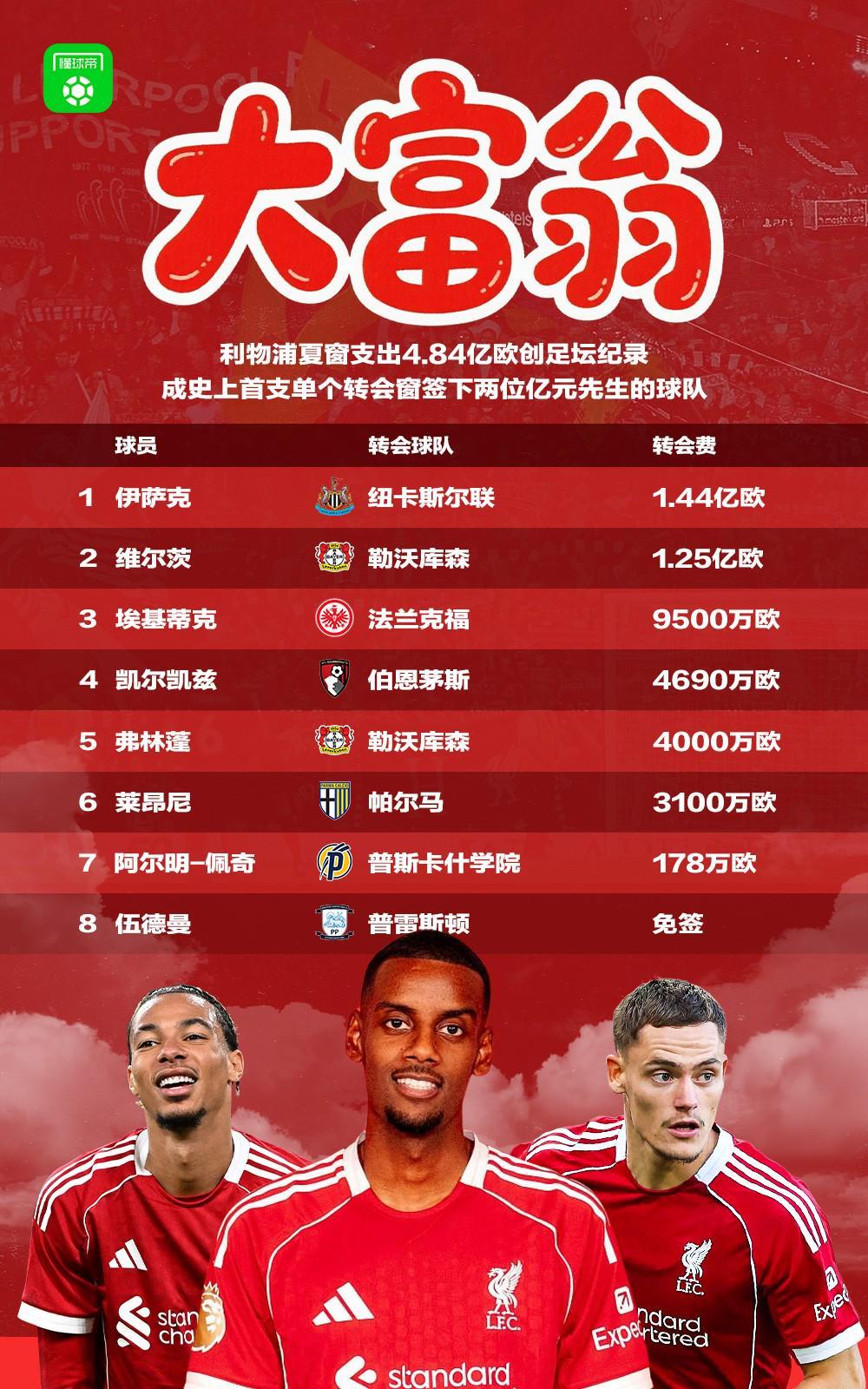 利物浦夏窗汇总：两破英超纪录&包揽夏窗前三，总支出4.84亿欧