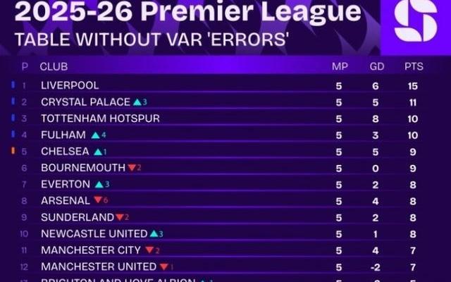 无VAR误判英超积分榜：利物浦仍榜首，阿森纳降至第八