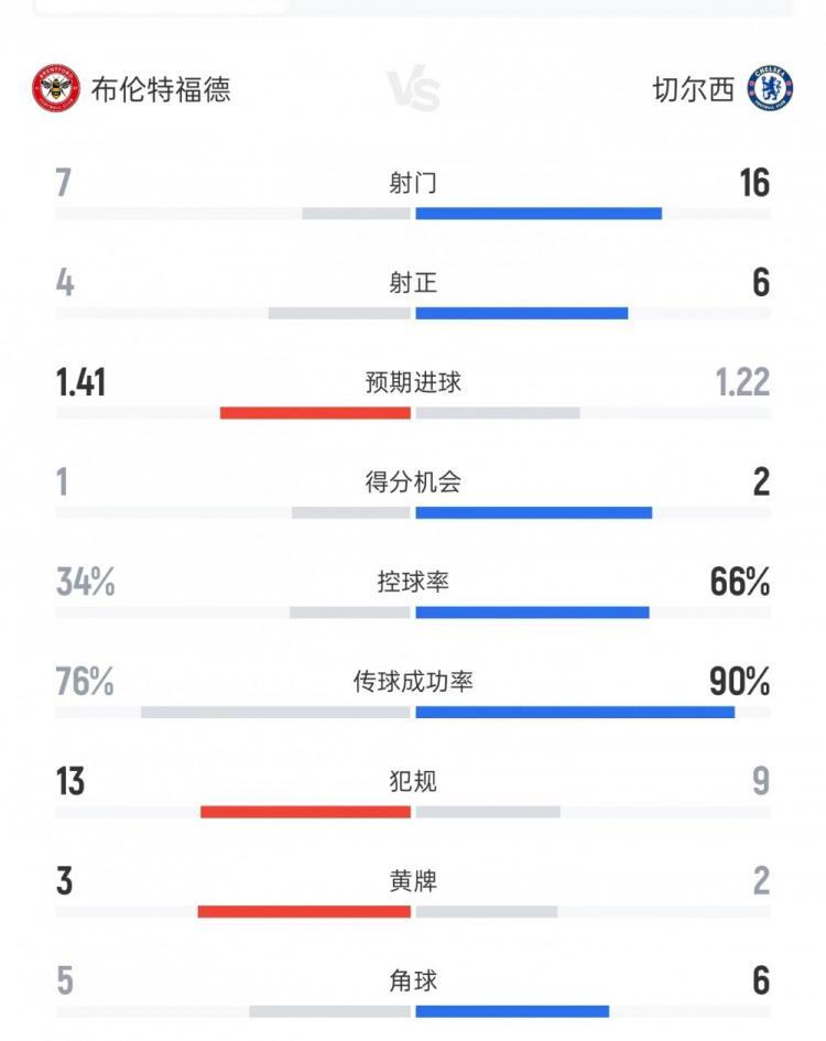 布伦特福德vs切尔西数据：射门7比16、射正4比6、控球率34%比66%