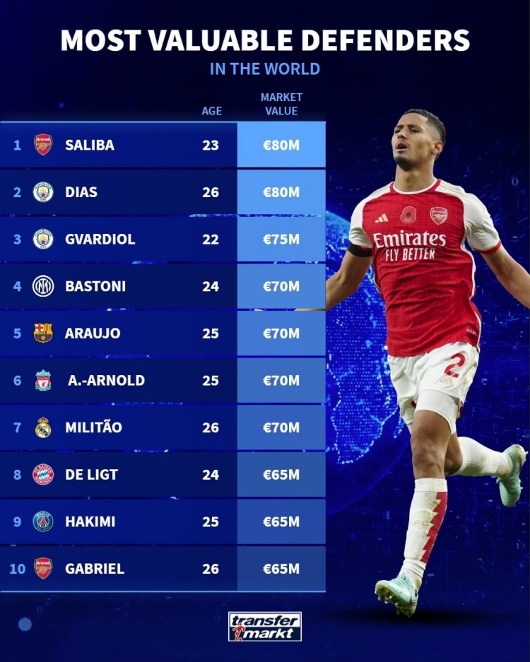 德转列后卫身价榜：萨利巴、迪亚斯8000万欧并列第一，格瓦第三