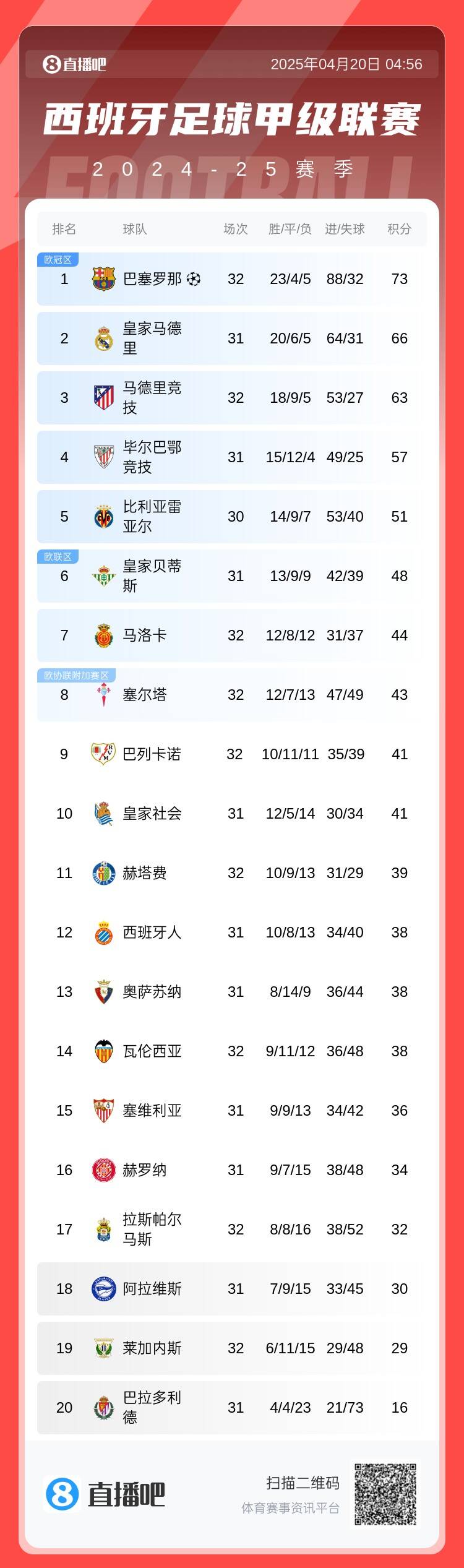 西甲积分榜：巴萨多赛领先皇马7分领跑，马竞遭绝杀距榜首10分