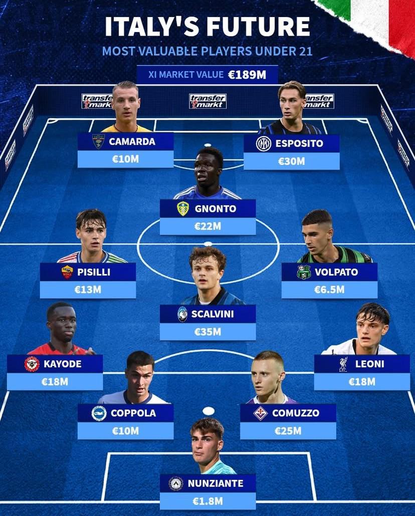 德转列意大利最贵U21阵容：皮奥、卡马尔达、莱昂尼在列