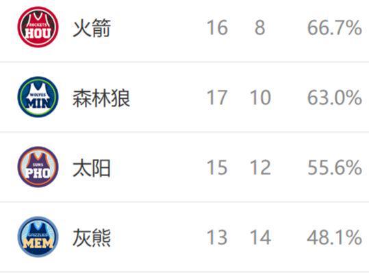 西部排名又乱了：火箭爆冷输球，独行侠创NBA奇迹，5队排名互换