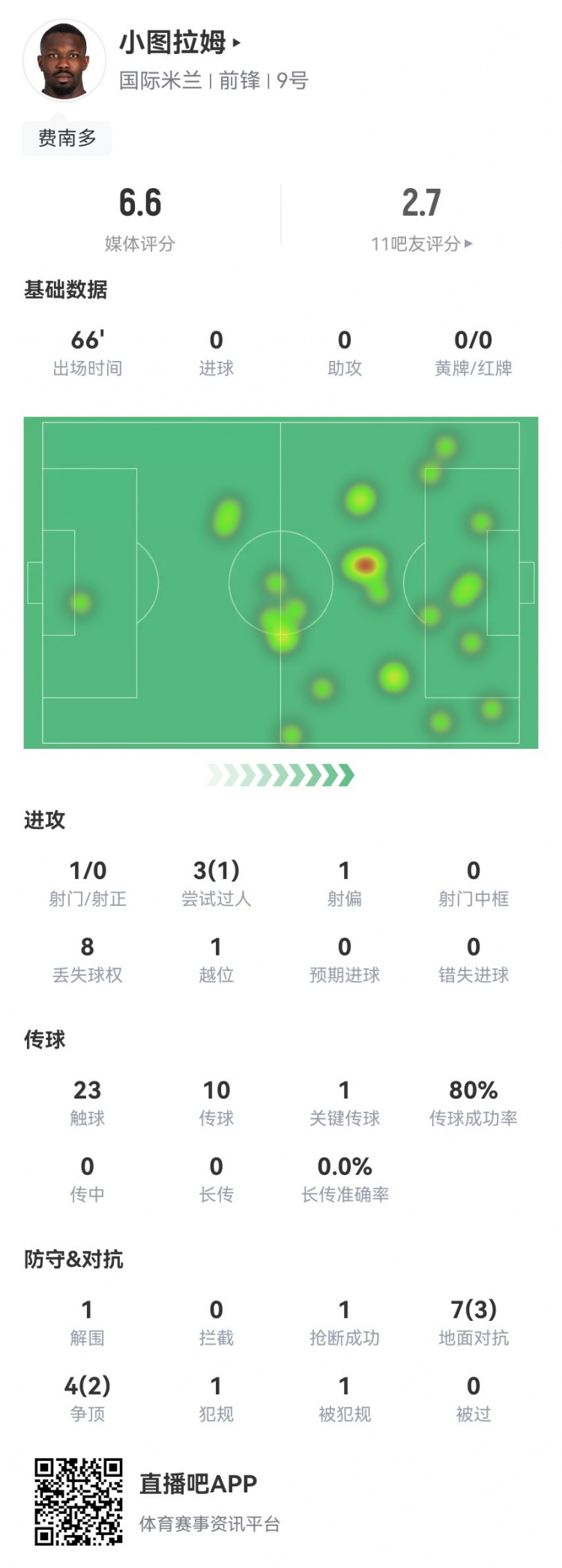 状态不佳！小图拉姆本场数据：1射0正+1关键传球11对抗5成功