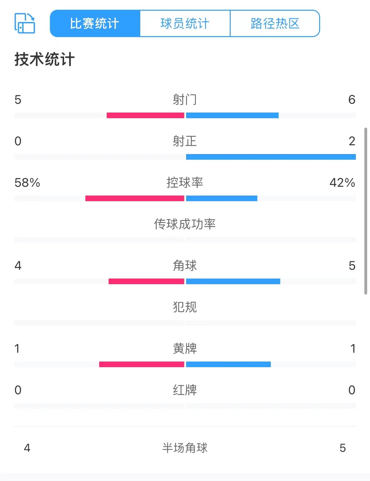 国奥20阿联酋半场数据：射门65，射正20，控球率42%58%