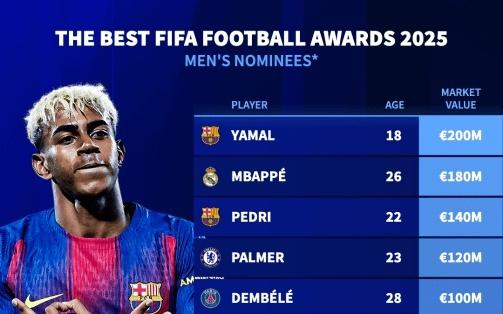 FIFA最佳球员候选身价：亚马尔2亿领跑萨拉赫凯恩垫底