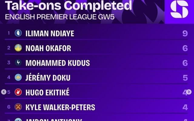 英超第5轮过人榜：恩迪亚耶9次最多，奥卡福、库杜斯各6次第二