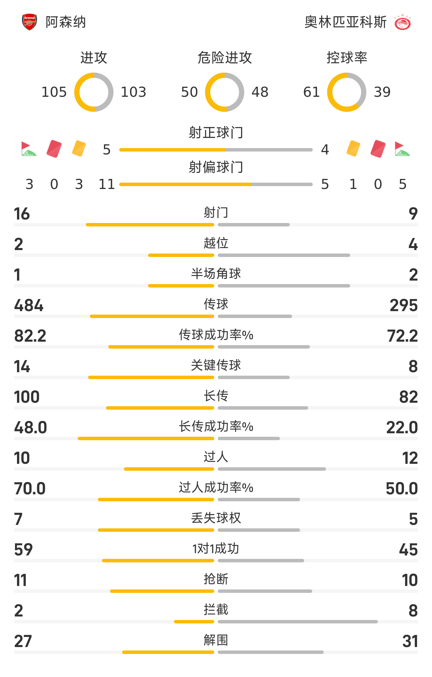 阿森纳20奥林匹亚科斯数据：控球率超6成，射门169