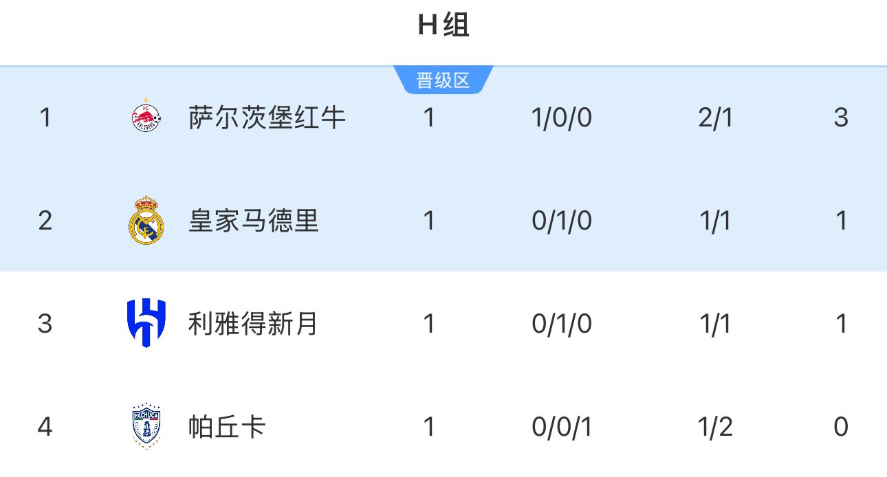 世俱杯H组积分榜：萨尔茨堡3分第一，皇马新月1分&新月黄牌多列后