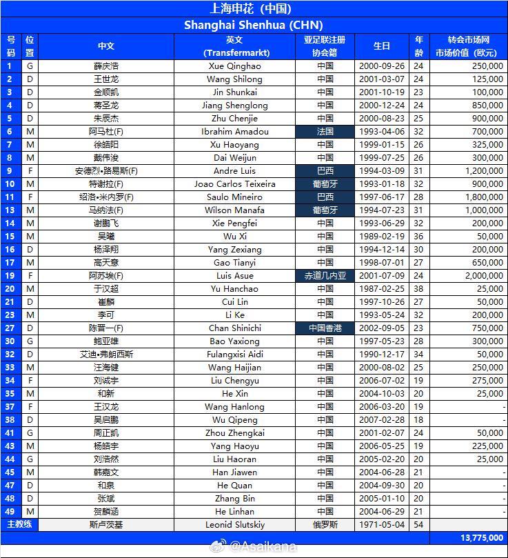 上海申花亚冠名单：共35名球员入选，7外援齐整