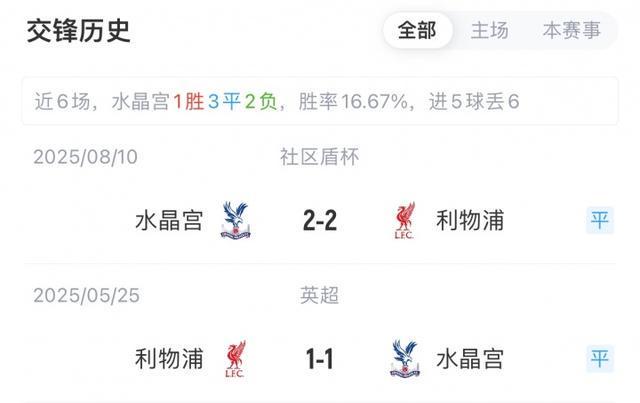 杠上了！水晶宫对利物浦近3场2胜1平保持不败社区盾点球大战夺冠