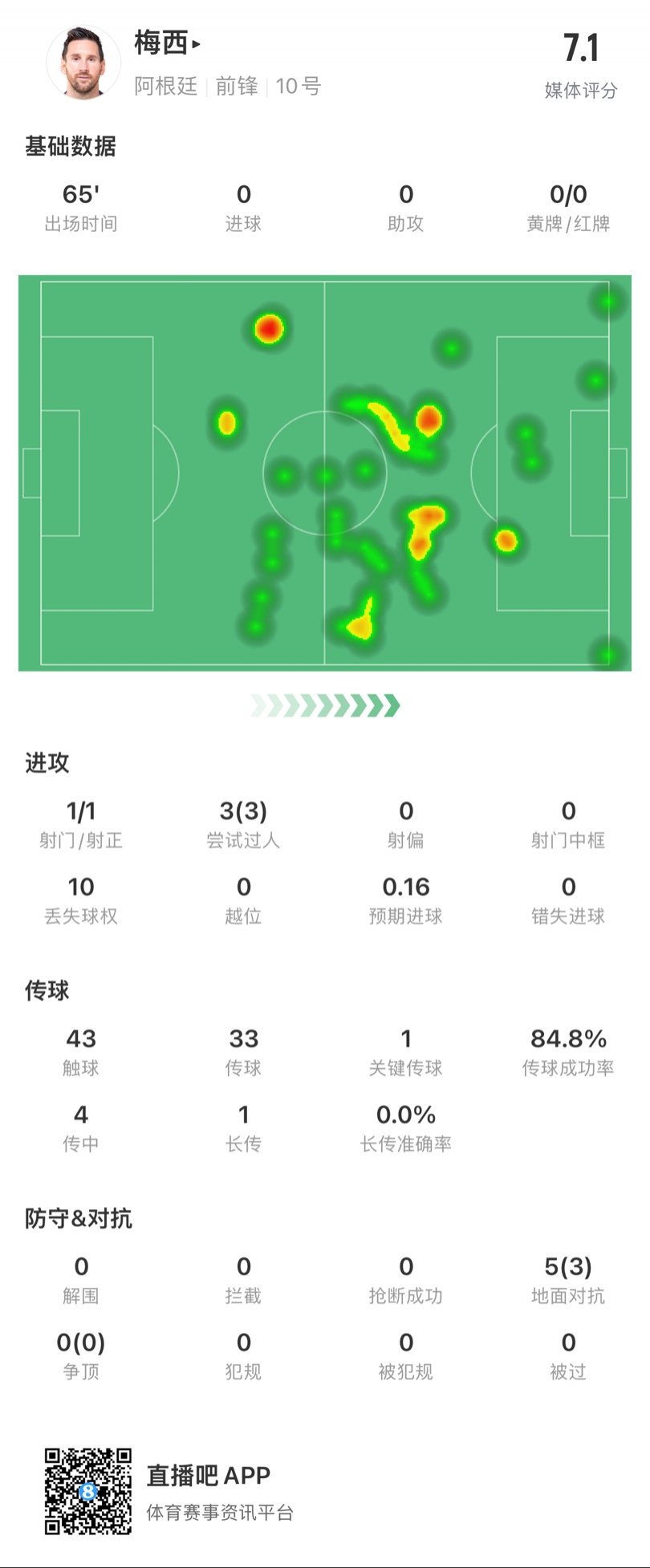 遗憾伤退！梅西数据：3过人全成功10丢