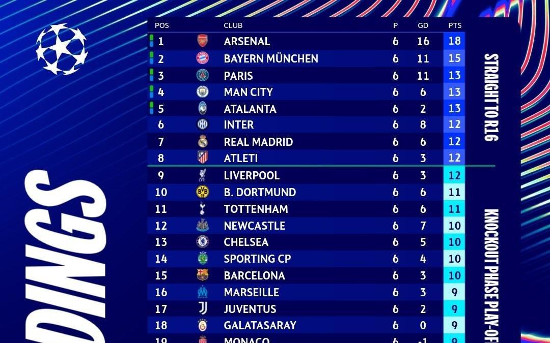 锁定前24，阿森纳、拜仁、巴黎等5队已保底欧冠淘汰赛附加赛
