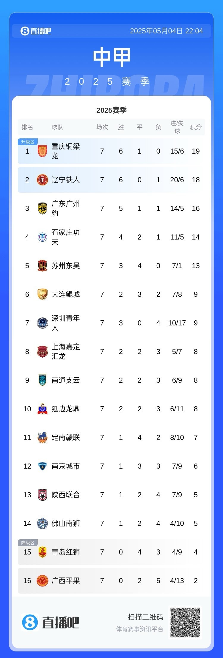 中甲积分榜：铜梁龙、铁人、广州豹前