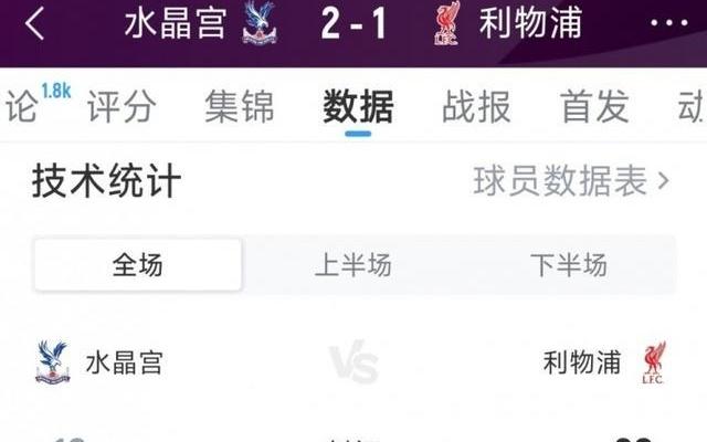 利物浦12水晶宫全场数据：射门2016，射正47，得分机会67