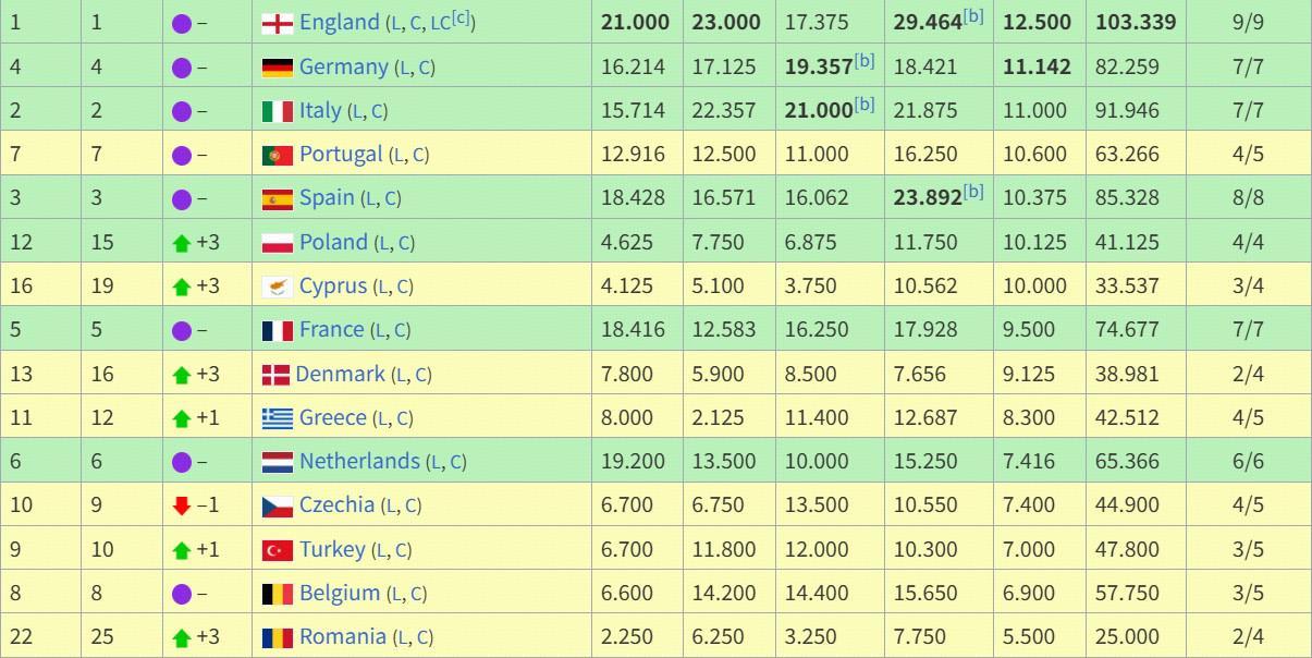 2526赛季至今欧战积分排名：英超德甲