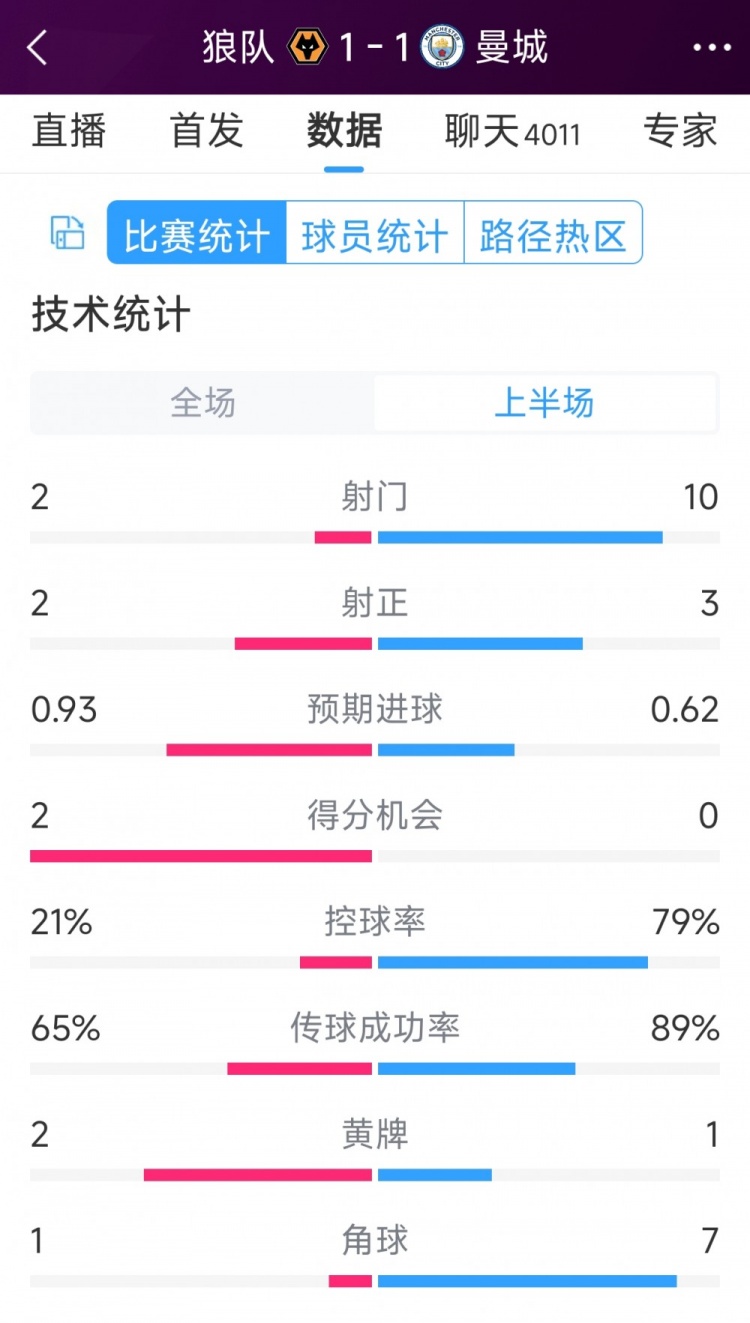 曼城vs狼队半场数据：射门102，射正32，得分机会02