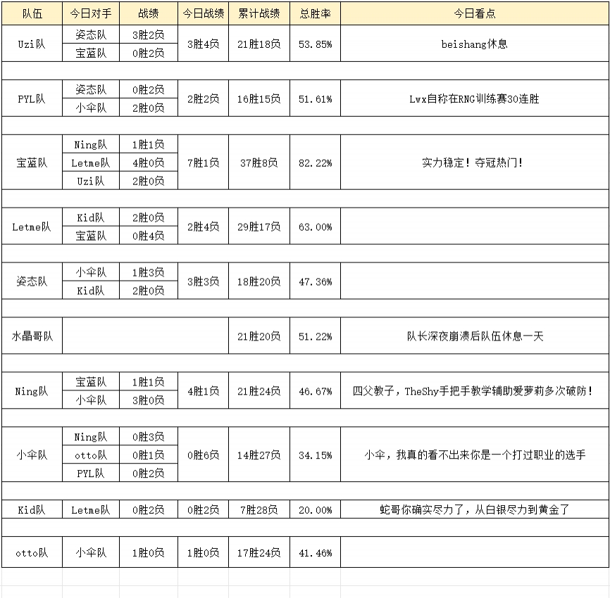 老头杯5月13日训练赛况：微笑、蛇哥扬言退赛！Ning队全员教爱萝莉玩辅助