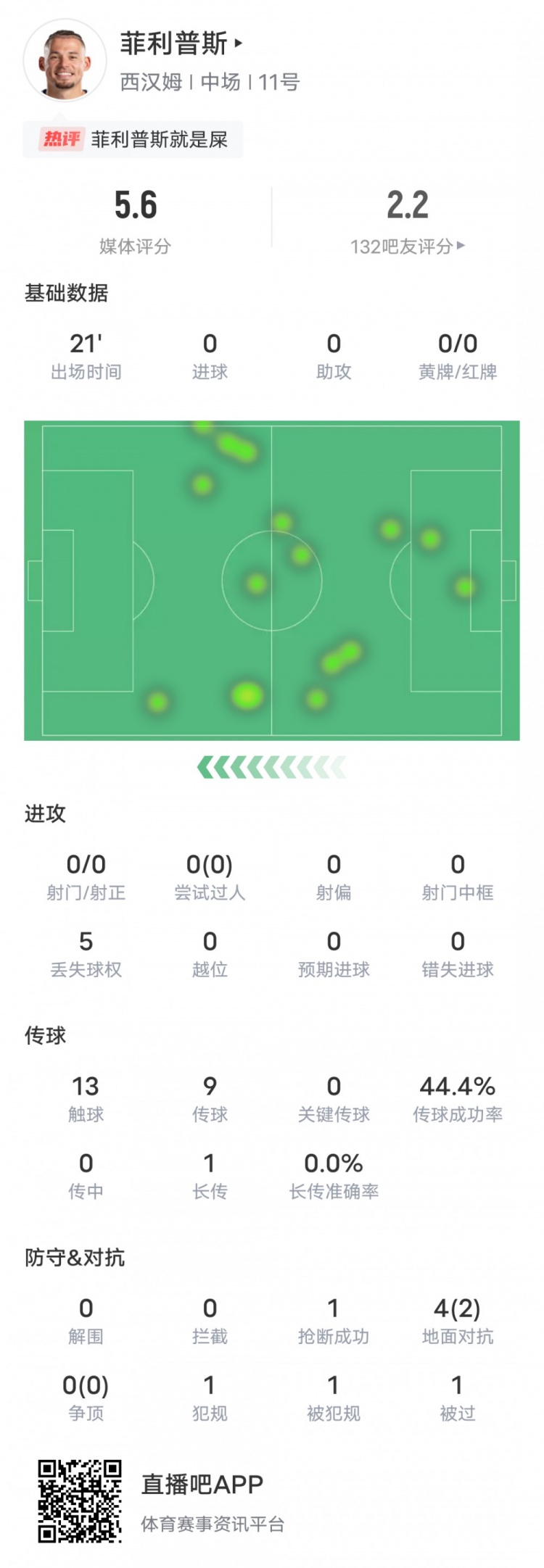 菲利普斯本场比赛数据：替补送点&传球成功率44.4%，评分5.6