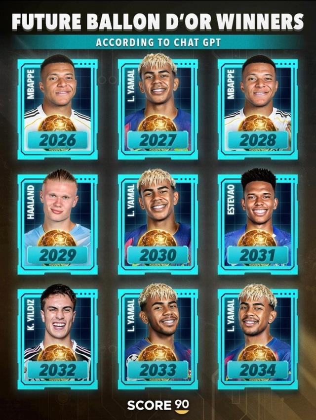 ChatGPT预测未来9年金球奖获奖者：亚马尔4次、姆巴佩2次