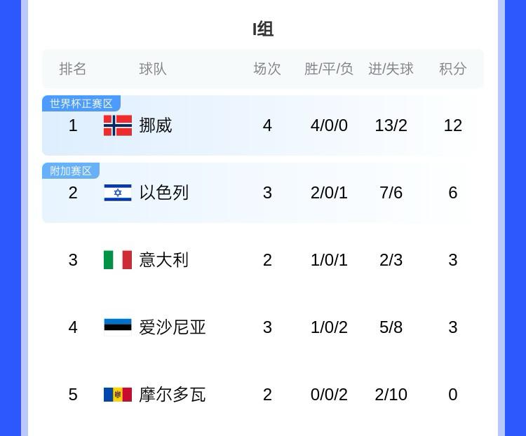 冲击世界杯！欧洲世预赛I组：挪威四连胜领跑，意大利首胜暂排第3