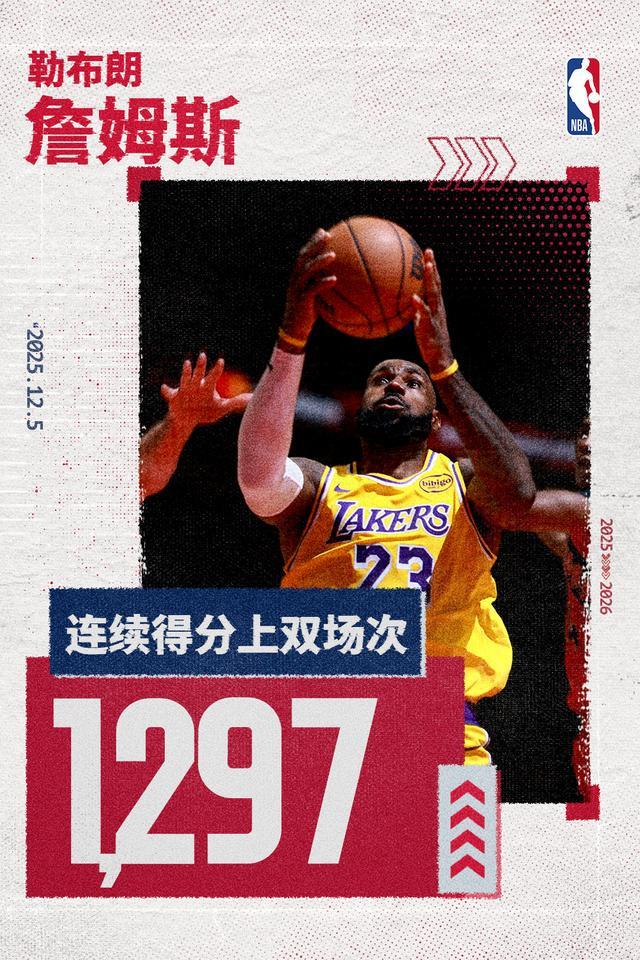詹姆斯连续1297场得分上双纪录终结上次距今已隔6908天