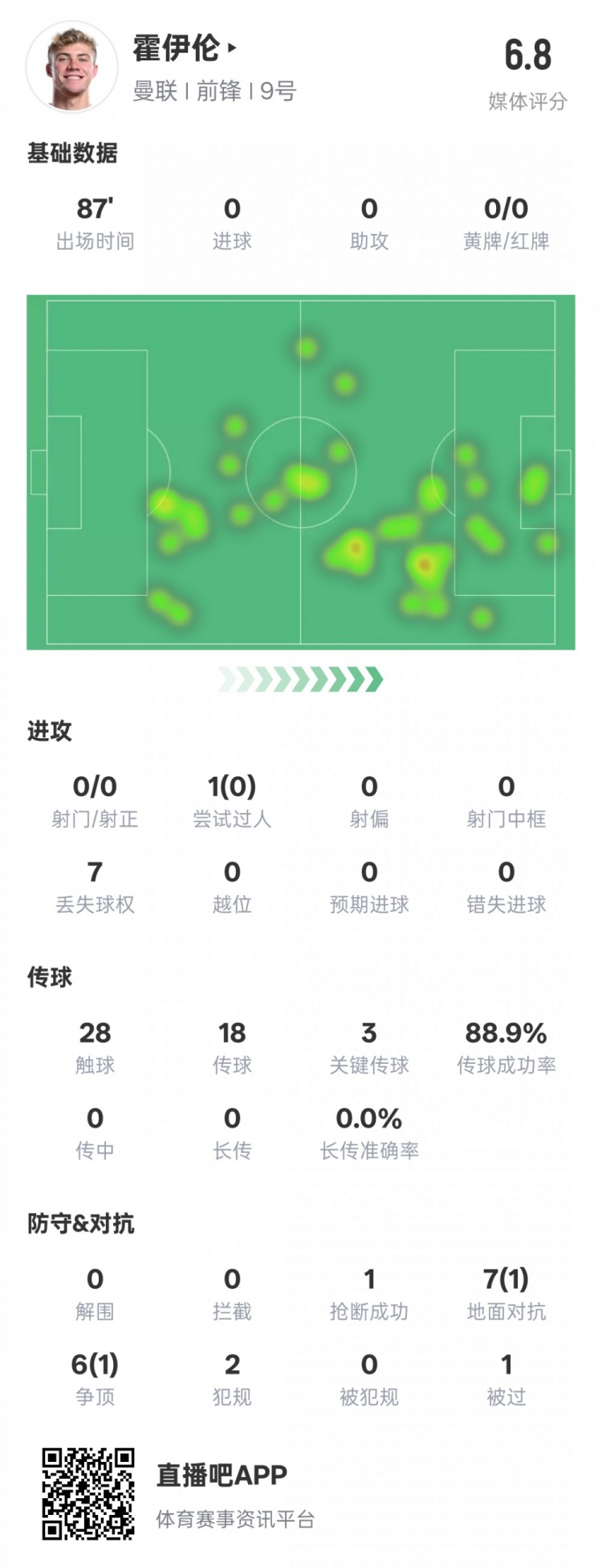 霍伊伦本场数据：0射门3关键传球&13次对抗2次成功，评分6.8