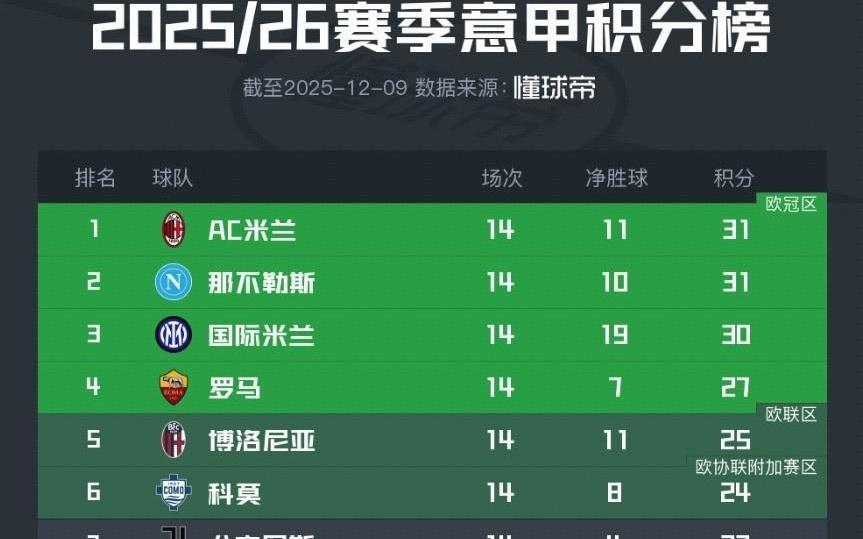 意甲积分榜：争冠白热化，米兰1球净胜球优势领先那不勒斯居首