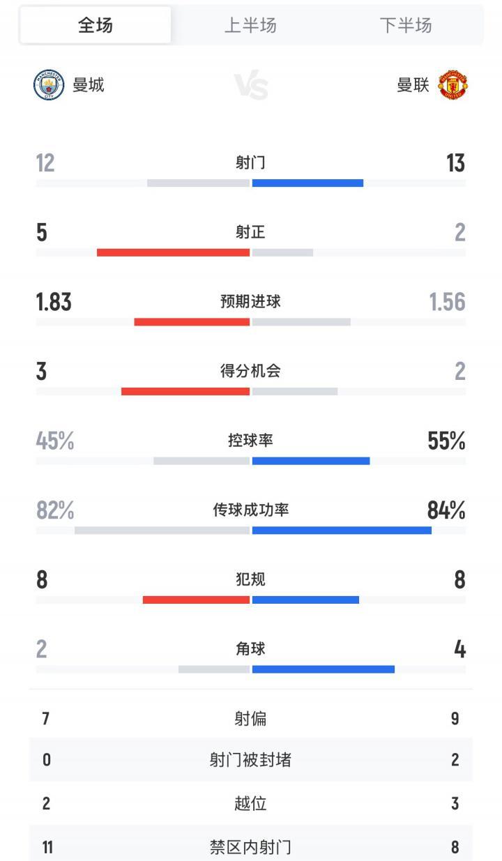曼城vs曼联全场数据：曼城12射5正进3球，曼联13射2正0进球