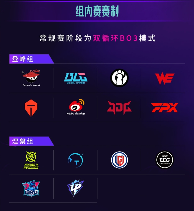 LPL第三赛段俱乐部名单：登峰组8队+涅槃组6队，OMGRNG早早放假