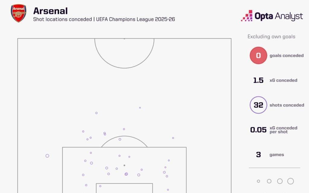 能否做到枪手有望成第2支前4场欧冠均零封取胜的英格兰球队