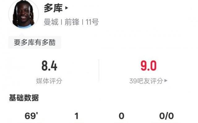 多库本场比赛数据：1进球4关键传球3过人成功，评分8.4