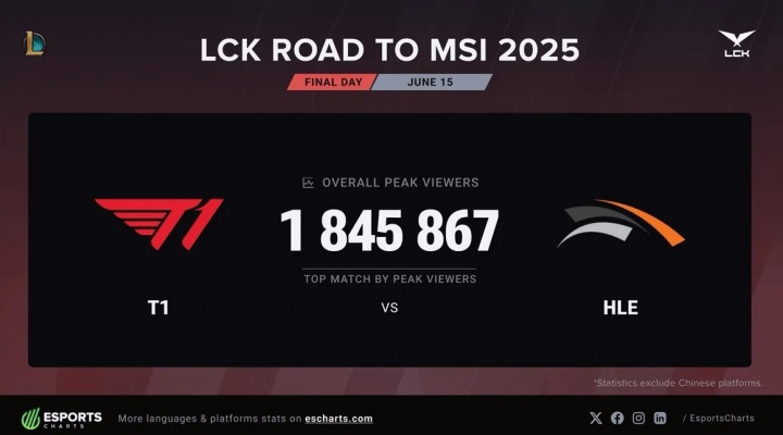 收视之王！T1vsHLE的比赛以184万刷新