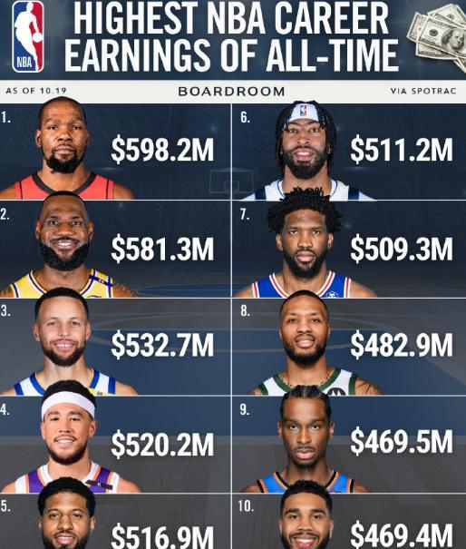 打球动力+1！杜兰特薪资超越詹姆斯成历史第一，詹姆斯还退役吗