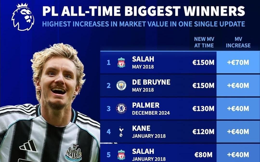 英超历史单次身价涨幅榜：沃尔特马德3500万欧位列第6