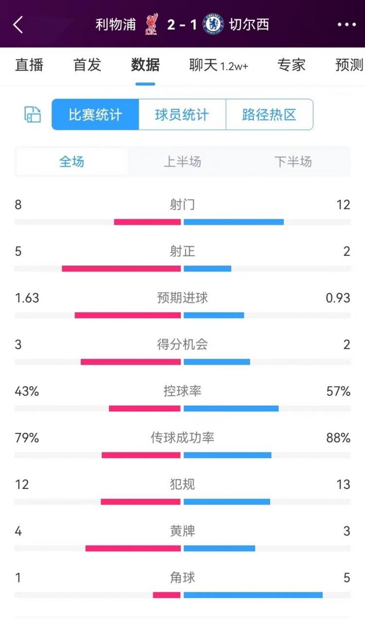 利物浦vs切尔西数据：控球四六开，射门812、射正52、角球15