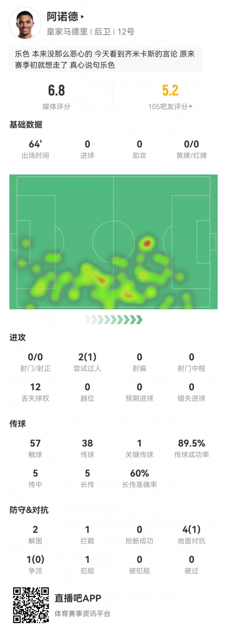 阿诺德皇马首秀数据：1次关键传球，12次丢失球权，评分6.8
