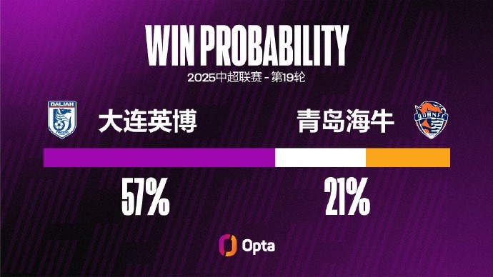 大连英博近三场中超都以零封击败对