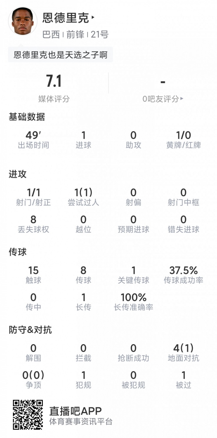 连场替补建功，恩德里克本场数据：1次射门即破门，1次关键传球