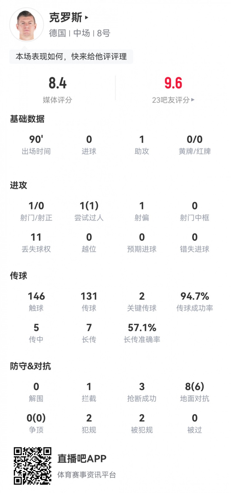 完美回归！克罗斯数据：146次触球&传球成功率95%，2次关键传球