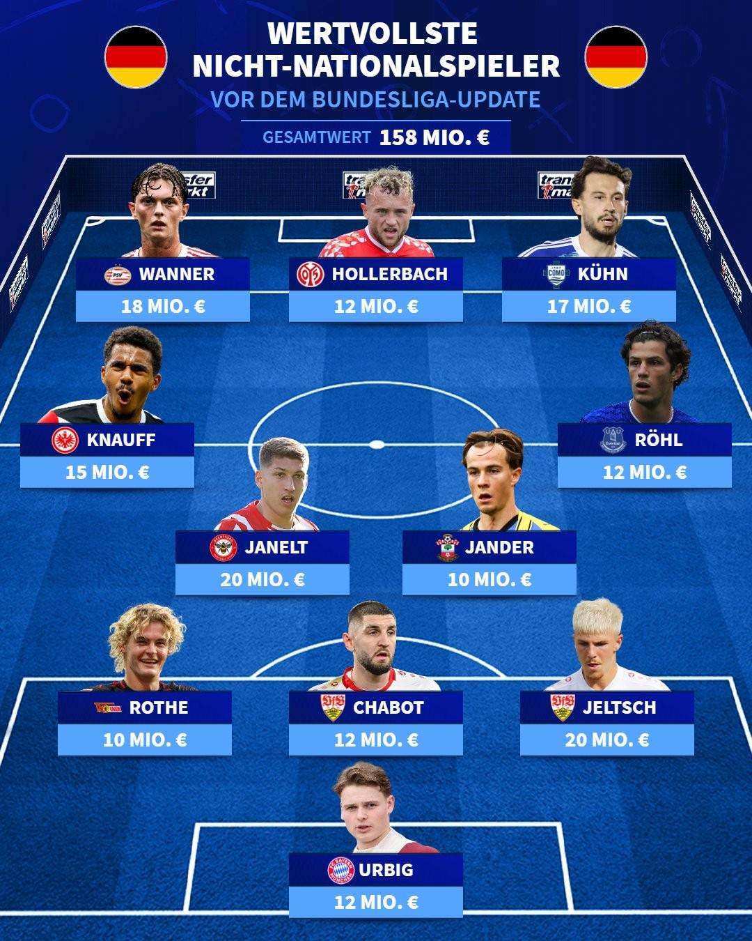 从未入选过国家队的德国最贵11人阵容：乌尔比希、万纳在列