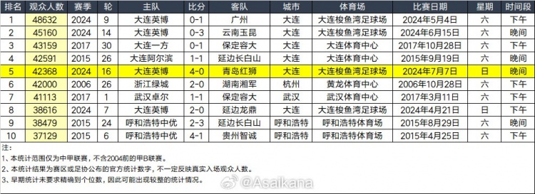 本轮中甲大连梭鱼湾足球场42368人