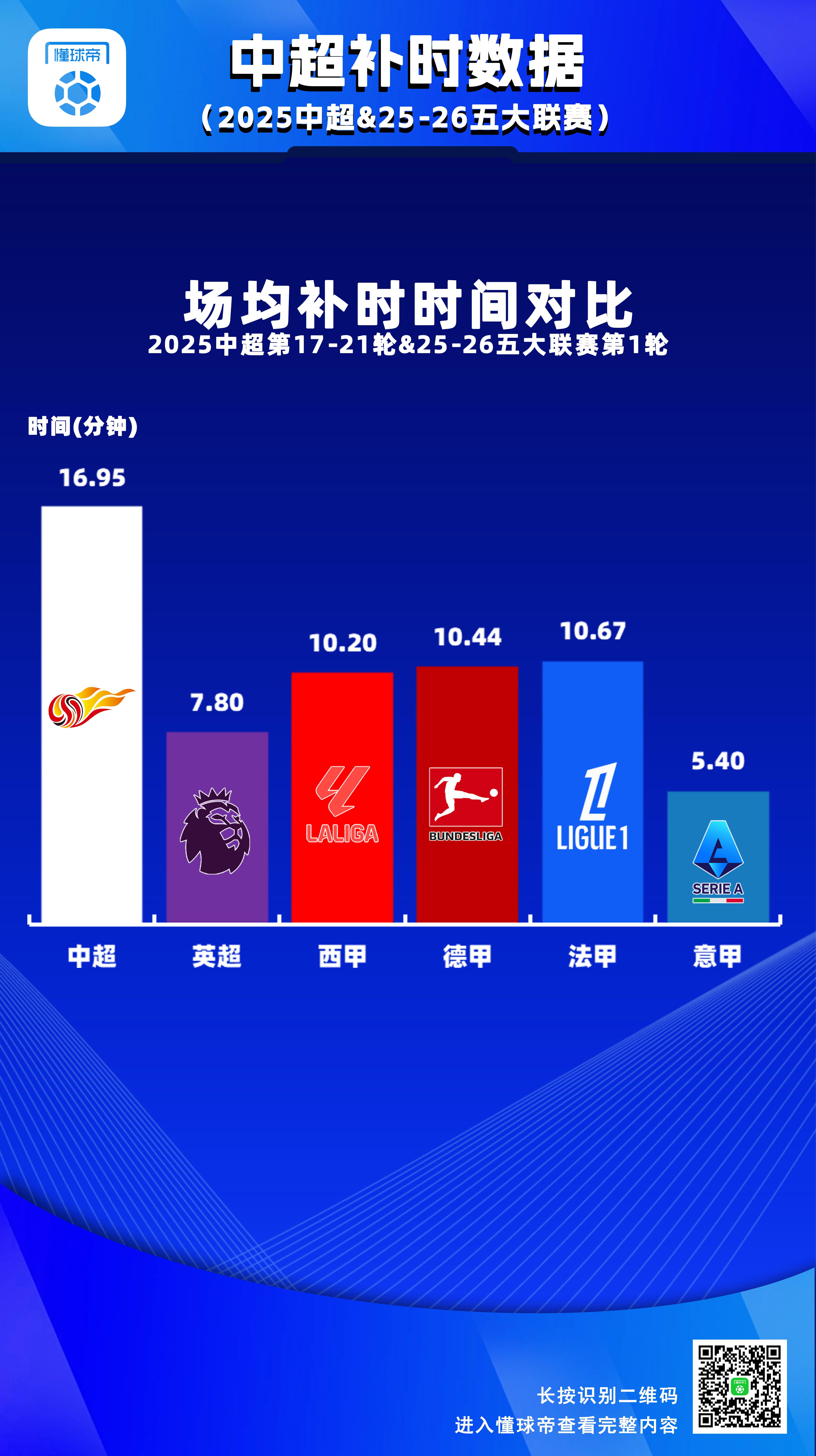 中超第1721轮场均补时时间接近17分