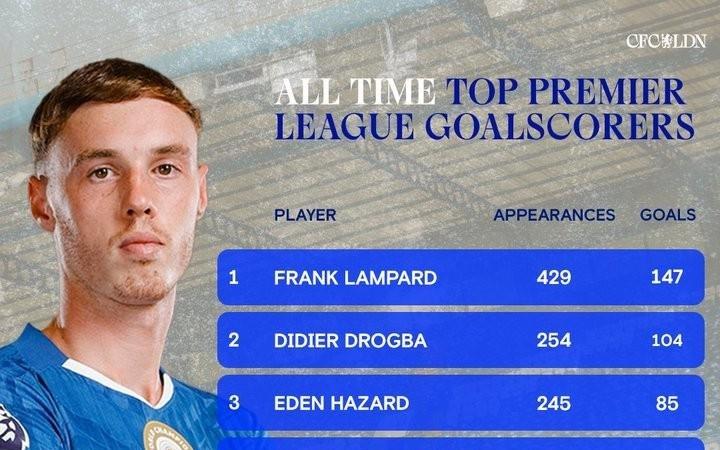 39球，帕尔默超越阿内尔卡独占切尔西队史英超射手榜第9位