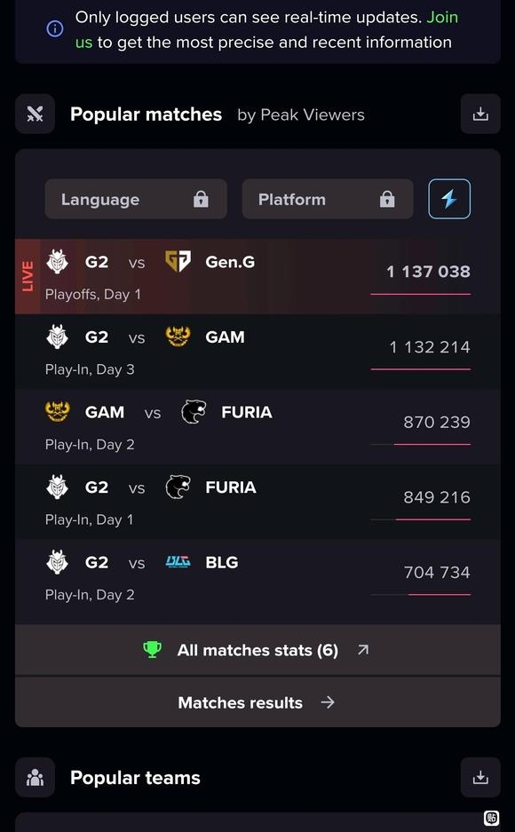 暂时的G2王朝！MSI正赛第一天G2vsGen.G海外观看人数高达113万